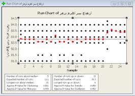 Run Chart In Minitab Can I Use Run Chart For Normality