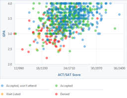 How Competitive Is Cal State Fullerton S Admissions Process Gpa Cal State Admissions