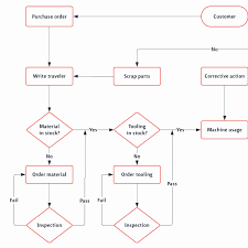 Manufacturing Process Flow Chart Template New Template Production Flowchart Lucidchart Flow Chart Template Process Flow Diagram Process Flow Chart