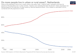 Urban or Rural Communities? – DutchReview