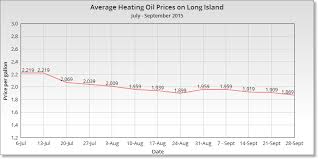 Oil Price Charts Compare Home Heating Cod Oil Prices On