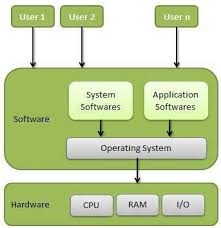 Conceptual View Of An Operating System Operating System Memory Management System