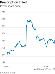 Stock screener for investors and traders, financial visualizations. After Pfizer S Covid Vaccine Bull S Eye Stock Market Euphoria Is Justified Wsj