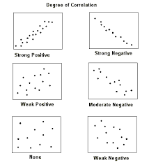 Correlations A Level Psychology At Spalding Grammar School Data Science Learning Statistics Math Ap Psych