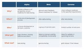 Difference Between Alpha Beta And Gamma Testing Qatestlab