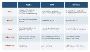 difference between alpha beta and gamma testing qatestlab