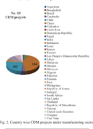 Indonesia iran iraq ireland isle of man israel italy ivory coast jamaica japan jordan kazakhstan kenya kiribati kosovo kuwait kyrgyzstan laos latvia lebanon. Pdf Role Of Emission Trading And Clean Development Mechanism In Achieving Cleaner Production Semantic Scholar