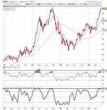 Apple Inc Aapl Stock In Overbought Territory Etf Daily