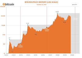 Avalanche, cardano, polkadot, cosmos, and the graph. Bitcoin Halving Moon Or Mayday For Altcions