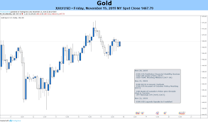 gold price outlook xau usd may rise on fomc minutes trade war