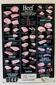 What Are The Different Cuts Of Beef And How To Cook Them Delishably