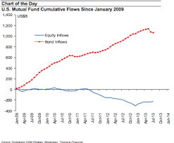 mutual fund cumulative investment fund flows model price