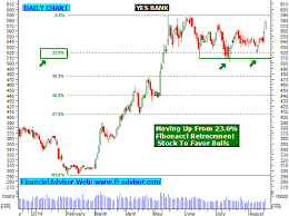 Yes Bank Share Tips Technical Analysis Chart Intraday