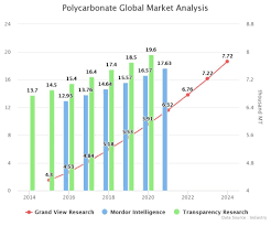 Polycarbonate Production Price And Market Demand