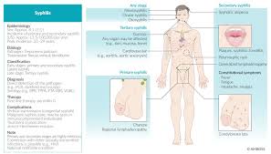 Image result for Cardiovascular Syphilis