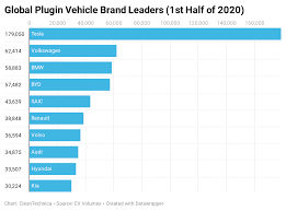 With 2021 shaping up to be another competitive year for the global auto industry, we've compiled a list of the world's largest car companies (based on 2020 revenue). Tesla 19 Of Global Plugin Vehicle Market Cleantechnica