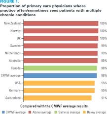 Fig 1 Healthcare Quarterly 19 2 Cihi Survey Care For Patients With Complex Needs Canadian Result International Health Primary Care Physician Primary Care