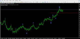 The elliott waves indicator doesn't count elliot waves, they just help the traders to draw, modify, and identify the waves. Auto Elliott Wave Forex Factory