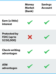 Money market funds, as a type of mutual fund, are investment vehicles; Money Market Vs Savings Which Account Should I Choose Ramseysolutions Com