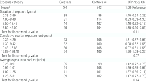 Exposure To Coal Tar And Lung Cancer Risk Download Table