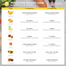Right Weight Gain Food Chart For Babies Weight Gain Chart