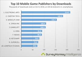 Based in san francisco, and the company has operations in countries such as turkey. The Top Mobile Game Publishers By Downloads Revenue And Users By Surveymonkey Intelligence Medium