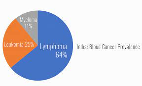 Although childhood cancer is far less common than those in adults, there has been a rise in the diagnosis of blood and lymphatic cancers. Blood Cancer A Growing Health Burden For India Medanta
