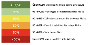 Die risikoklassen des schufa branchenscores banken 2.0. Schufa Score Was Steckt Dahinter Investmentmosaik