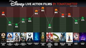 The disney princesses fans are still waiting to see movies from include princess tiana from princess and the frog, rapunzel from tangled, merida from brave, moana from moana, and pocahontas from pocahontas. Other Disney Live Action Films By Tomatometer Boxoffice