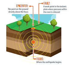The earthquake's origin lies below the surface, with the epicenter being the point on the surface directly above the origin. Terms You Need To Know About Earthquakes