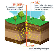 An introduction to physical science (14th edition) edit edition. Terms You Need To Know About Earthquakes