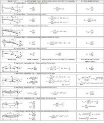 Deflection (Engineering) - Wikipedia