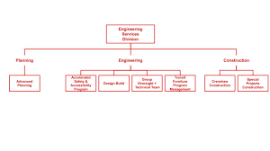 organization chart bureau of street services