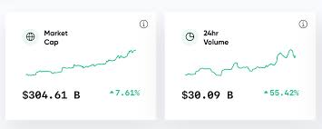 How much does total crypto market cap cost? Market Update Cryptocurrency And Gold Markets Fueled By Failing Global Economy Market Updates Bitcoin News