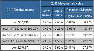 Rich americans have access to many tax deductions that canada's alternative minimum tax does not allow. Combined Federal And Provincial Tax Rates 2019 Rating Walls