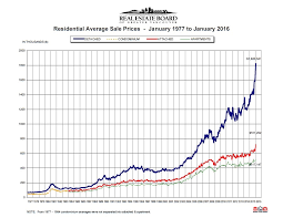 Average Vancouver House Price Sets New Record