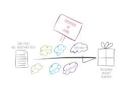 The Benefits Of Definition Of Done Skeptical Agile Agile Scrum Software Development Agile Scrum Definitions