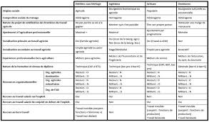 Tableau 1 Profil Type Des Agriculteurs Biologiques Download Scientific Diagram