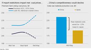 coal import restrictions hurt chinese coke makers cru