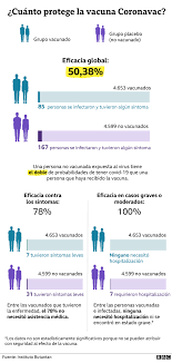La vacuna contra el coronavirus de pfizer tiene una efectividad del 95%, mientras que la de moderna es del 94%. Coronavirus Resultados En Brasil Muestran Que La Vacuna China Coronavac Tiene Una Eficacia Del 50 4 Bbc News Mundo