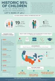 The David And Lucile Packard Foundation S Infographic Breaks Down Children S Healthcare Coverage By Analyzing Health Care Coverage Childrens Health Health Care