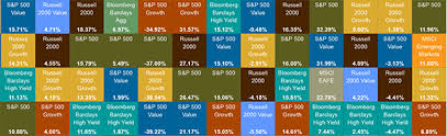 Periodic Table Of Investment Returns Callan