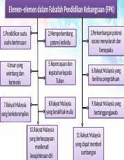 Oleh itu, kerajaan menjadikan falsafah pendidikan kebangsaan sebagai panduan utama dalam memajukan sistem pendidikan malaysia. Elemen U2013elemen Dalam Falsafah Pendidikan Kebangsaan Elemen U2013elemen Dalam Falsafah Pendidikan Kebangsaan Fpk 1 Pendidikan Suatu Usaha Berterusan Course Hero