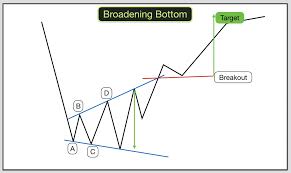 How To Trade Wedges Broadening Wedges And Broadening Patterns