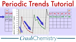 Periodic Trends Properties Tutorial Periodicity The Periodic Table Of Elements Crash Chemistry Youtube