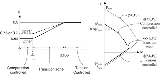 reinforced concrete column wall pier pile design software