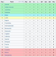Serie a menghadirkan banyak klub terbaik seperti. Jadwal Hasil Dan Klasemen Liga Italia Minggu 27 9 2020 Hari Ini