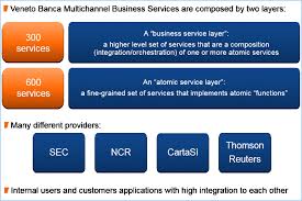 38+ www banca carigeit servizi on line information. How We Use Neo4j To Manage Microservices At Veneto Banca