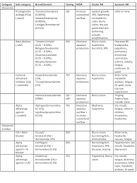 Drug Chart Glaucoma