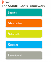 Do you think you'll be able to complete your monthly targets and performance standards without us? Introduction To Smart Goals Examples And Tips Bmc Software Blogs